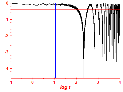 Survival probability log